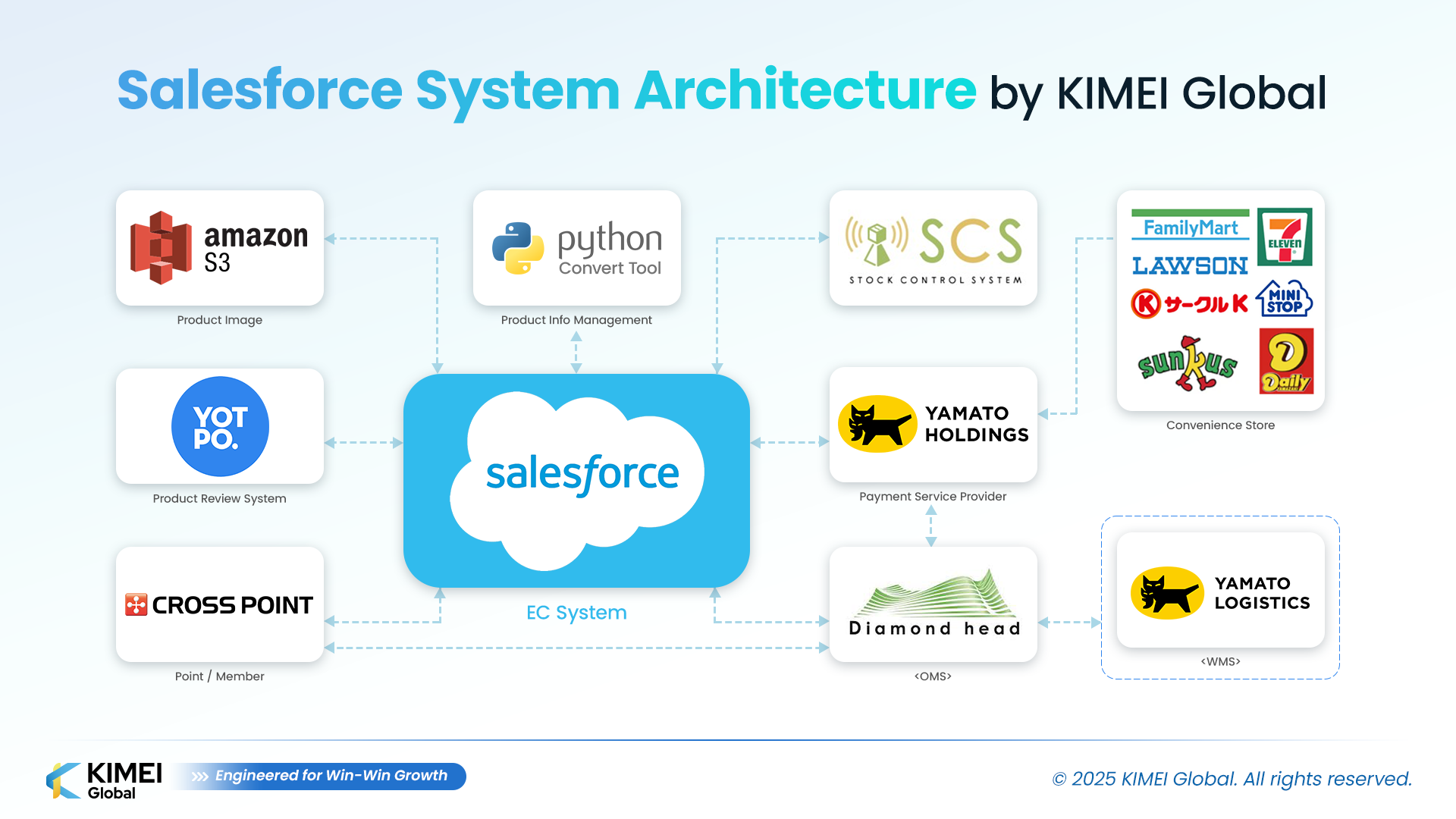 Stock Management & Salesforce Integration | KIMEI Global