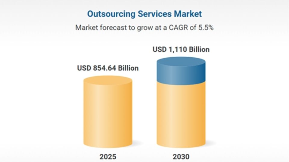 Statista, the global outsourcing market is projected to reach an impressive $854.637 billion by 2025