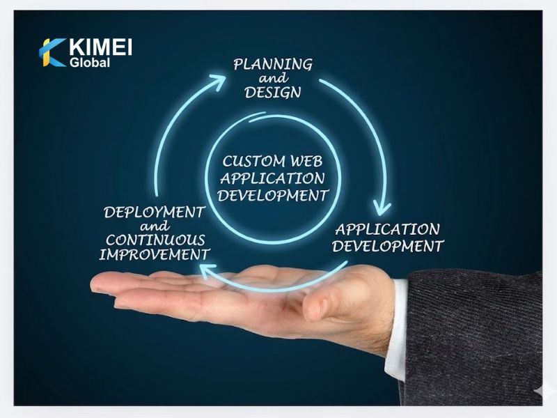 Custom Web Application Development Lifecycle