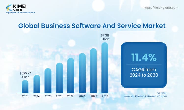 Global Business Software And Service Market Drivers
