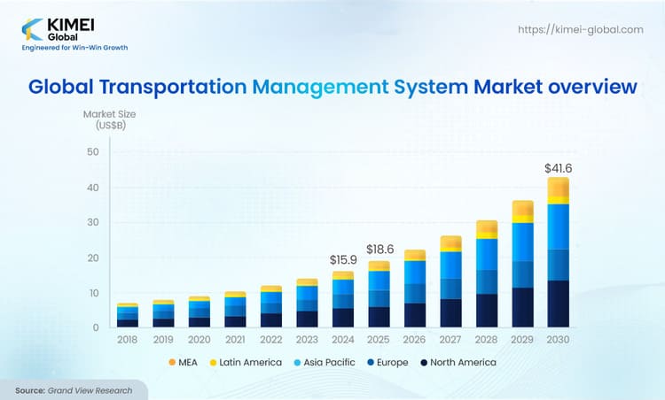 Global Market Landscape for Transportation Management Systems