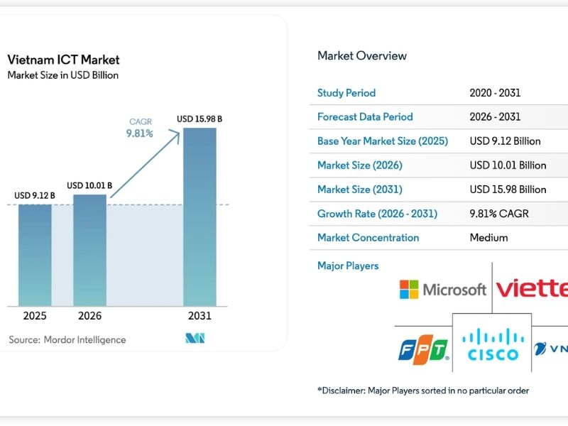 the IT services industry in Vietnam is expected to reach the $2.63 billion milestone by 2026